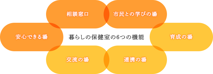暮らしの保健室の6つの機能